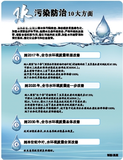溫州出臺(tái)《水污染防治行動(dòng)計(jì)劃》 打造治水升級(jí)版，守護(hù)甌越碧水清流